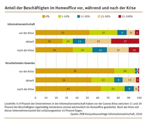 Unternehmen setzen auch nach der Coronakrise auf Homeoffice -